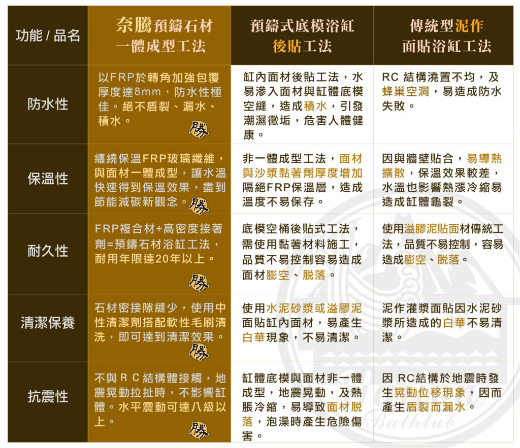 奈騰預鑄石材浴缸